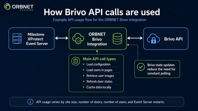Diagram showing Milestone XProtect Event Server communicating with the ORBNET Brivo integration, which uses the Brivo API for configuration, users, images, state refreshes, and local caching.