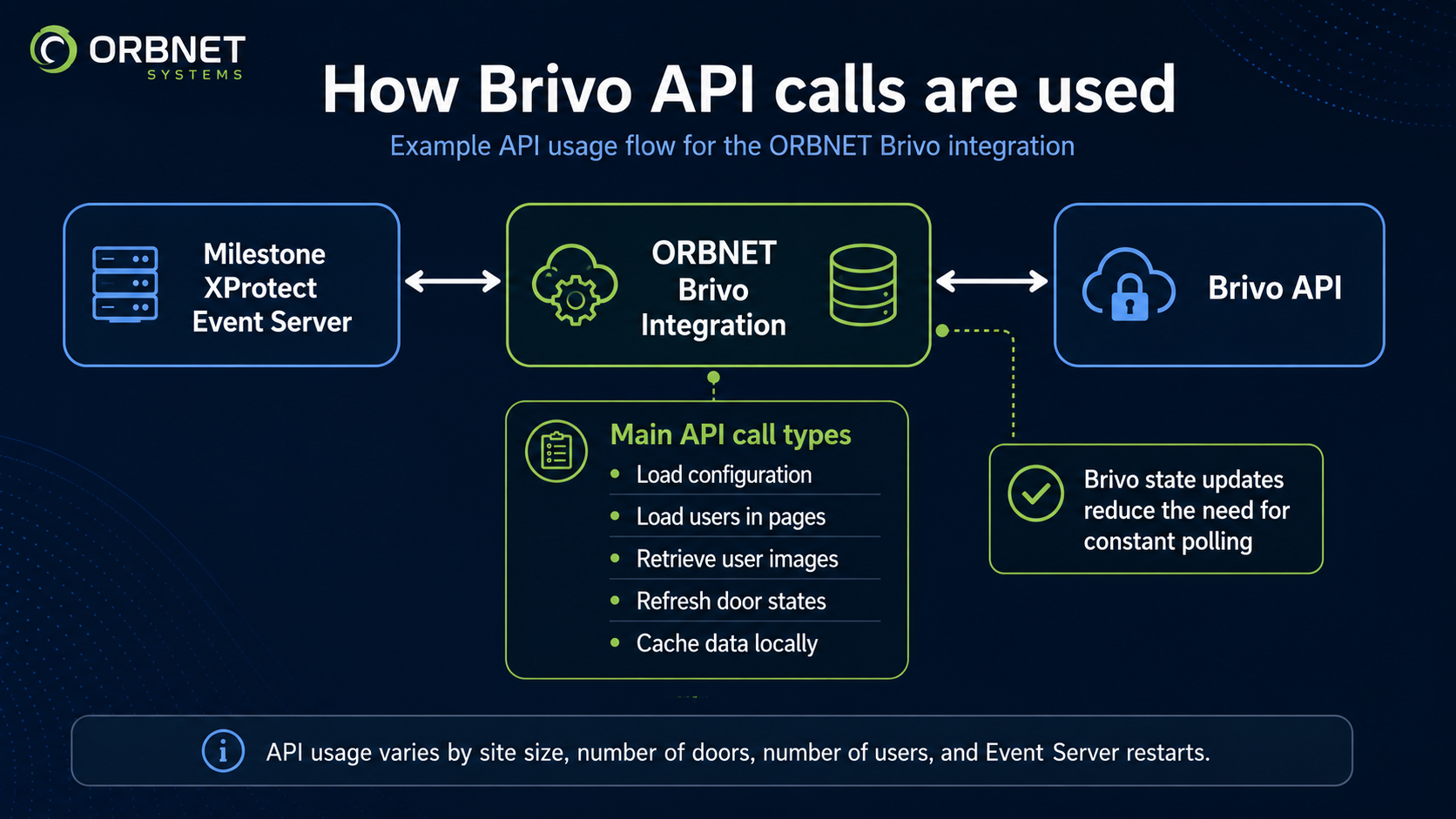 Brivo API Calls