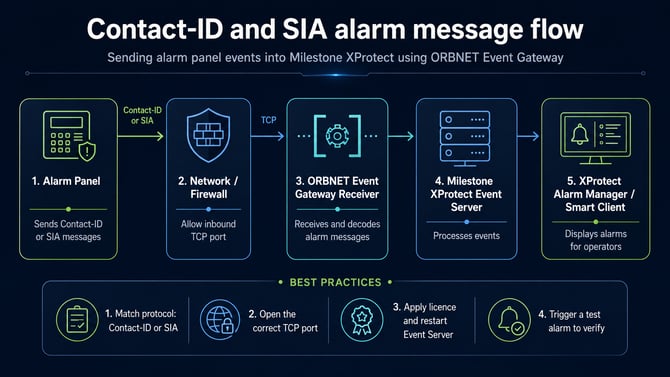 Diagram showing an alarm panel sending Contact-ID or SIA messages through the network firewall to ORBNET Event Gateway and then into Milestone XProtect.