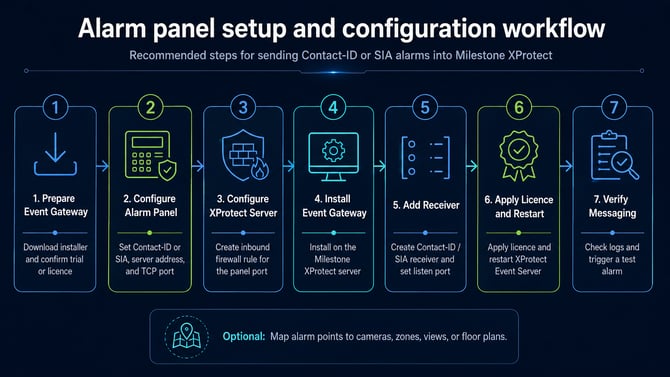 Workflow diagram showing the steps to prepare Event Gateway, configure the alarm panel, configure the XProtect server, install Event Gateway, add a receiver, apply licensing, restart services, and verify messaging.