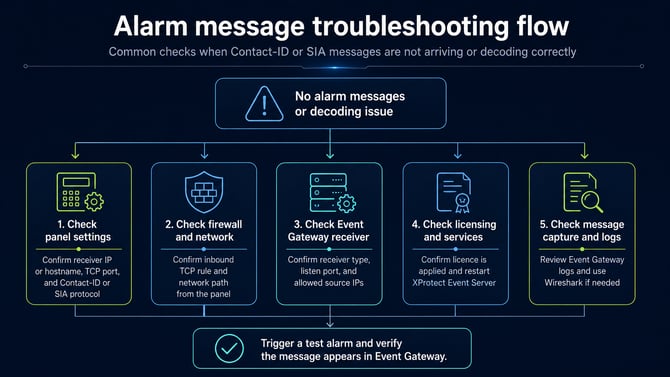 Troubleshooting diagram showing checks for alarm panel settings, firewall and network access, Event Gateway receiver configuration, licensing, services, message capture, logs, and Wireshark testing.