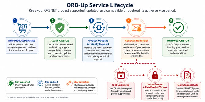 Diagram showing the ORB-Up lifecycle from new product purchase through active support, updates, renewal reminder, renewal, expiry, and reinstatement.